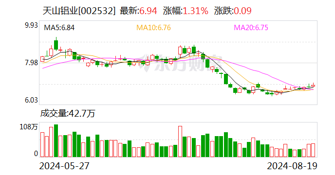 天山铝业：上半年净利润同比增长103.45%  第1张