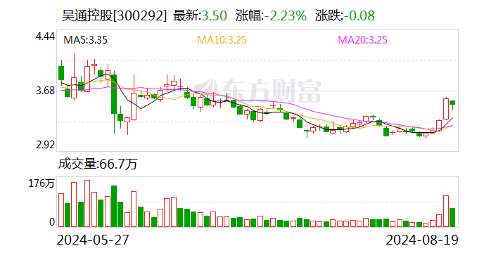 吴通控股：2024年半年度净利润约4575万元 同比增加50.11%  第1张