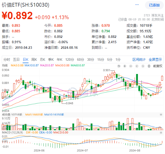 多股创历史新高！价值ETF（510030）收涨1.13%，日线五连阳，标的指数年内表现持续占优！