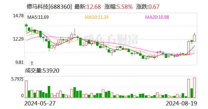 德马科技：2024年上半年净利润同比增长76.87%  第1张