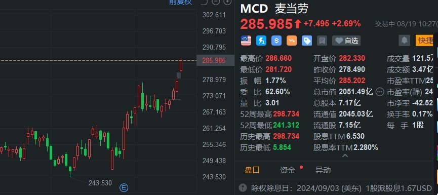 美股异动丨麦当劳连涨6日创5个月新高 机构上调其目标价至320美元