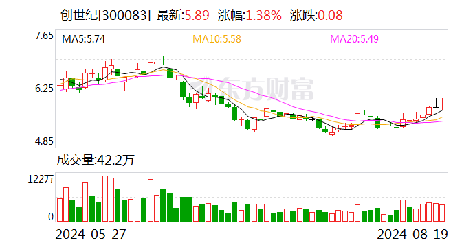 创世纪：2024年半年度净利润约1.58亿元 同比下降23%  第1张