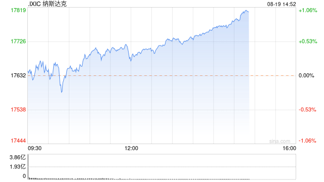 早盘：美股涨跌不一 纳指小幅下跌