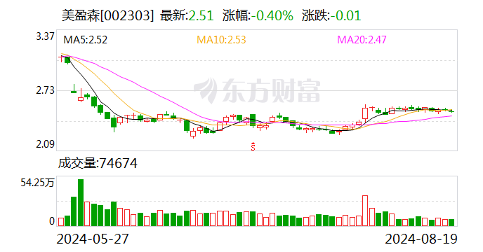 美盈森2024半年度分配预案：拟10派3.2元  第1张