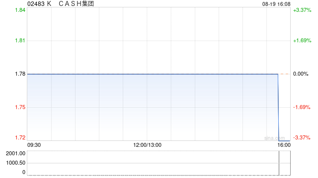 K CASH集团将于9月20日派发中期股息每股0.034港元  第1张