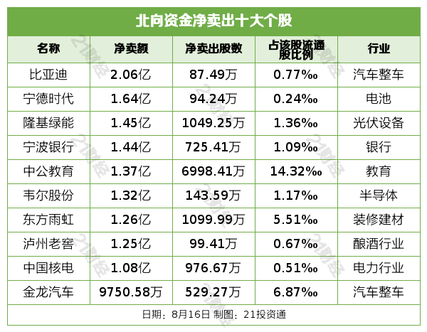 北向资金昨日净卖出67.75亿元，逆势增持银行板块近12亿元（名单）