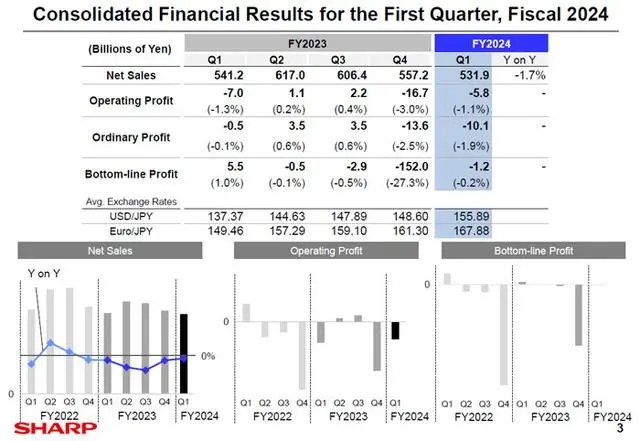 Sharp夏普2024第二季财报：液晶面板营收同减26.9%，亏损171亿  第1张