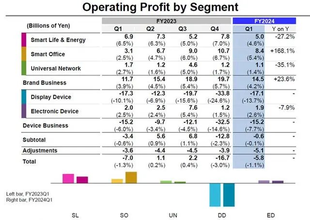 Sharp夏普2024第二季财报：液晶面板营收同减26.9%，亏损171亿  第3张