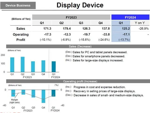 Sharp夏普2024第二季财报：液晶面板营收同减26.9%，亏损171亿  第4张