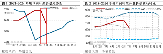 7月阔叶浆外盘由稳转跌，话语权存向国内倾斜预期