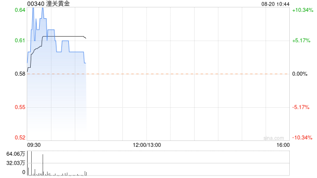 潼关黄金股价现涨超5% 预计上半年纯利同比增长约469%  第1张