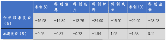 华安基金科创板ETF周报：科创板网下打新新规发布，上周科创50指数跌0.05%  第1张