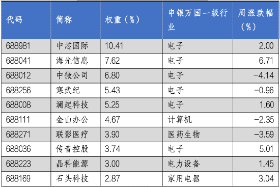 华安基金科创板ETF周报：科创板网下打新新规发布，上周科创50指数跌0.05%  第2张