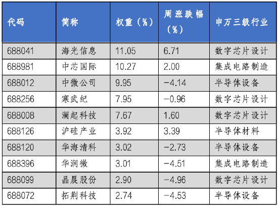 华安基金科创板ETF周报：科创板网下打新新规发布，上周科创50指数跌0.05%  第3张