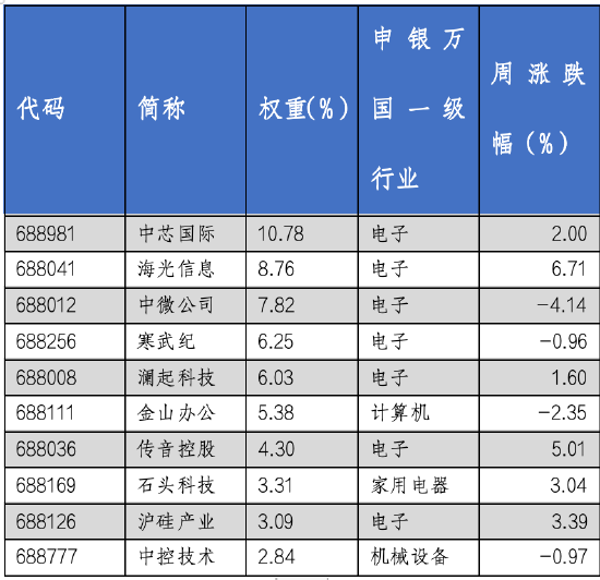 华安基金科创板ETF周报：科创板网下打新新规发布，上周科创50指数跌0.05%  第4张