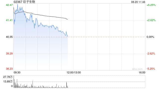 巨子生物早盘涨超4% 中期经调整净利润同比增长51.8%  第1张