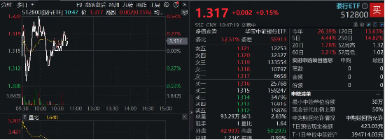 银行独立向上，工商银行再攀高峰，重登A股市值“一哥”，银行ETF（512800）斩获历史新高