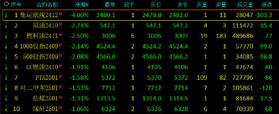 期货午评：沪银、碳酸锂、焦炭、螺纹钢、棕榈涨超1%，集运指数跌超4%，SC原油、燃料油跌超2%，PTA跌超1%  第2张