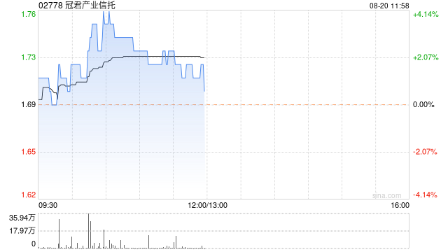 瑞银：维持冠君产业信托“中性”评级 目标价升至1.74港元  第1张