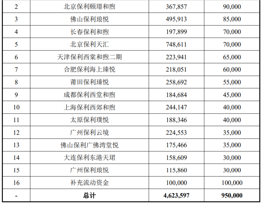 保利发展拟发行95亿元可转换公司债，年内发债规模近400亿元  第2张