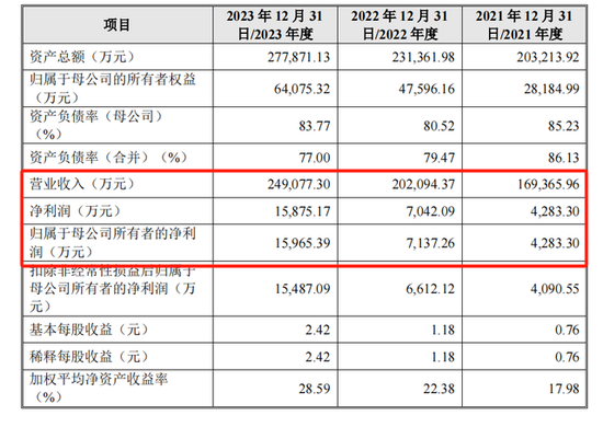 毓恬冠佳IPO将上会：吴军家族控股89%，分红6000万又拟募7500万补流  第2张