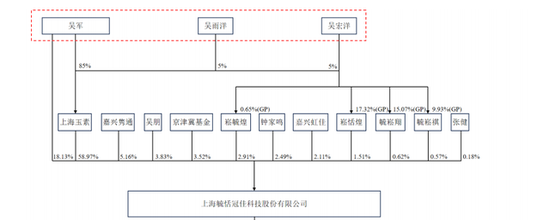 毓恬冠佳IPO将上会：吴军家族控股89%，分红6000万又拟募7500万补流  第5张