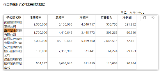 鑫元基金2024上半年净利润9033万 较去年同期增长70.78%