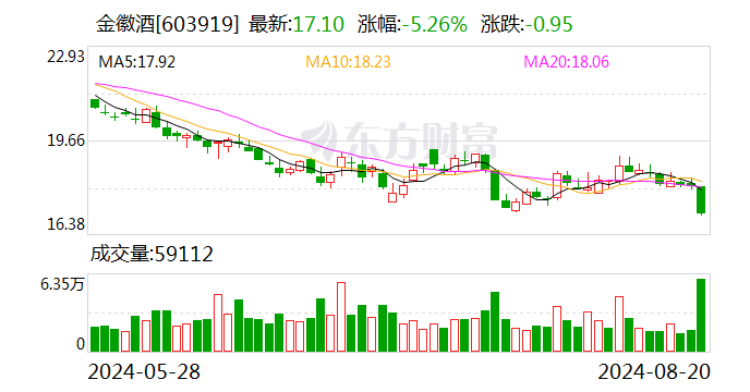 金徽酒2024年上半年营收净利双位数增长  第1张