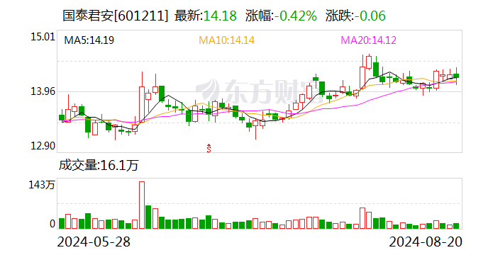 国泰君安：张义澎因到龄退休不再担任公司第六届董事会董事、董事会风险控制委员会委员