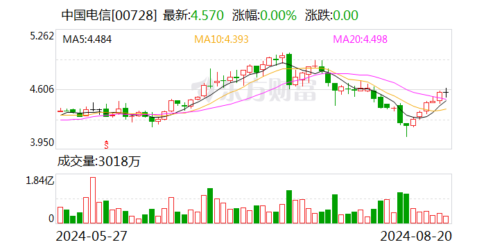 中国电信：2024年上半年净利润同比增长8.2%