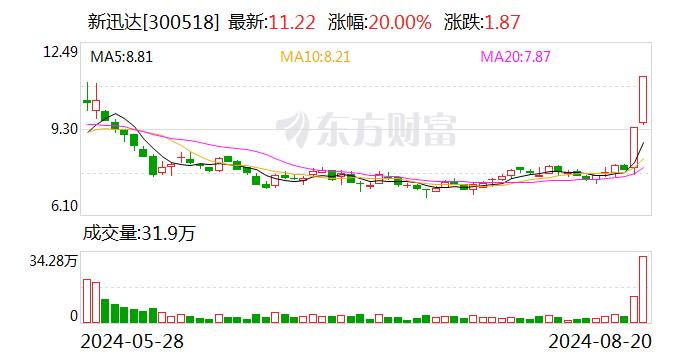 新迅达：2023年游戏业务收入139.48万元 占营收比例0.56%