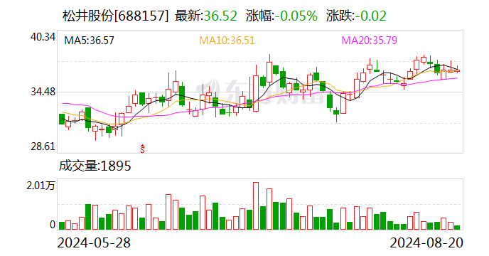 松井股份：累计回购股份42.69万股