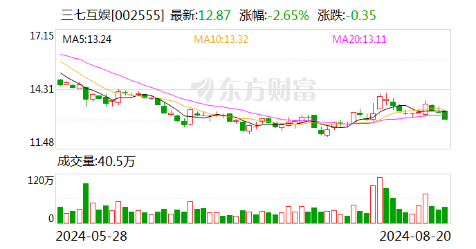 三七互娱今日大宗交易溢价成交200万股 成交额2674万元