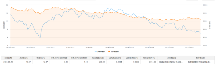 三七互娱今日大宗交易溢价成交200万股 成交额2674万元