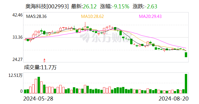 奥海科技上半年营收利润双增背后：巨额资金用于投资理财 主营业务毛利率普遍下滑