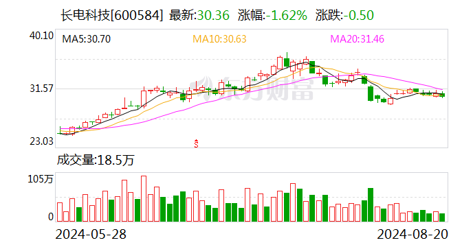 长电科技：全资子公司长电管理注册资本增至55亿元  第1张