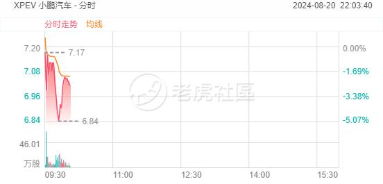 造车新势力走低，小鹏汽车一度跌5%，理想汽车跌超3%