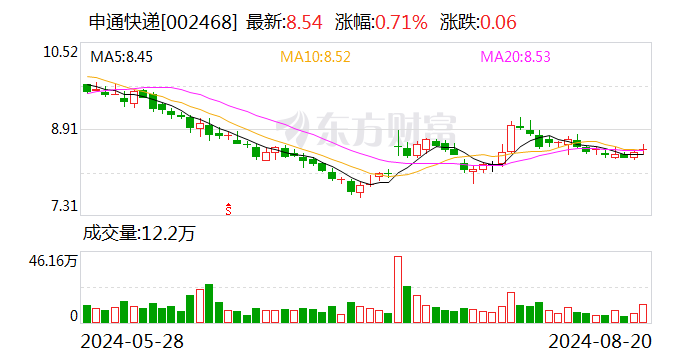 A股快递公司7月业绩出炉：韵达单票收入下滑10%、申通业务量增速居首