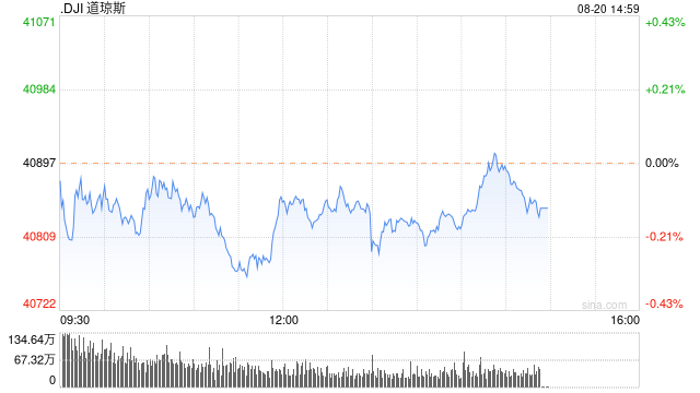 午盘：美股小幅下滑 道指下跌0.1%  第1张