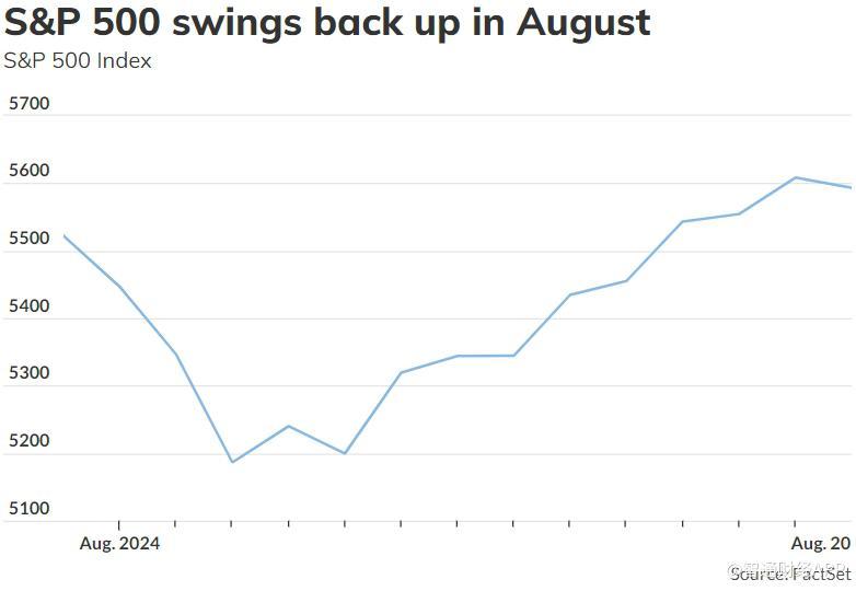 八月美股“惊魂”落幕 标普500指数创去年6月来最强上涨波动