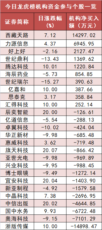 【20日资金路线图】银行板块净流入逾21亿元居首 龙虎榜机构抢筹多股  第5张