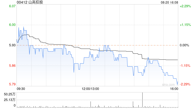山高控股发布中期业绩 收益30.69亿港元同比减少0.2%