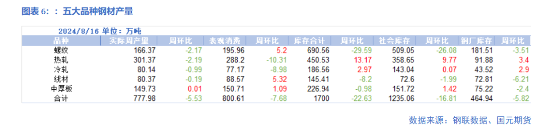 【钢材】减产检修增加 钢价跌势暂缓