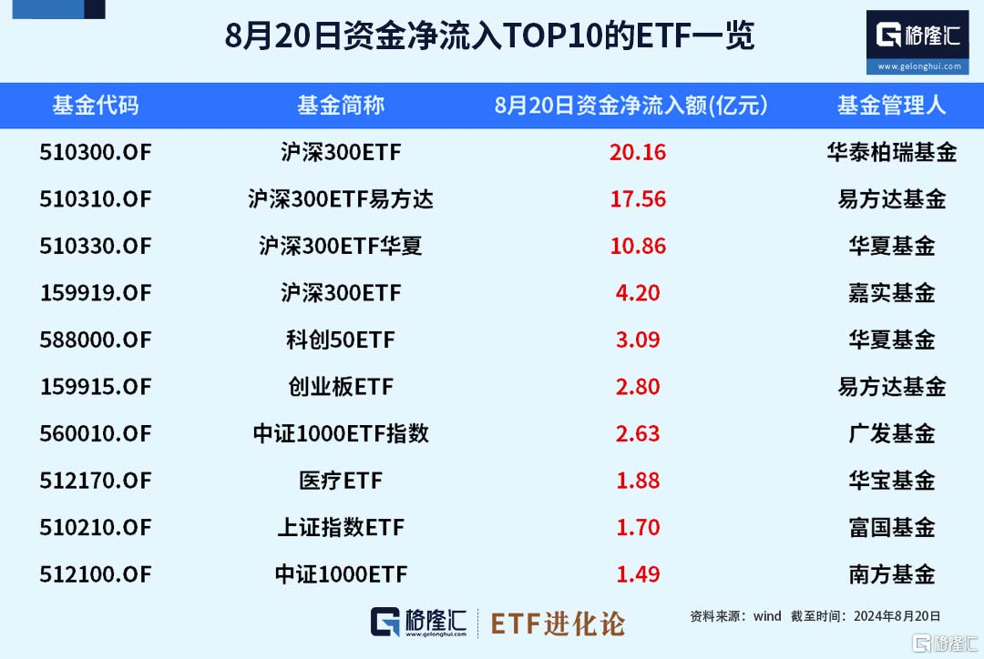 ETF资金榜：超52亿资金净流入四只沪深300ETF，资金净流出黄金ETF