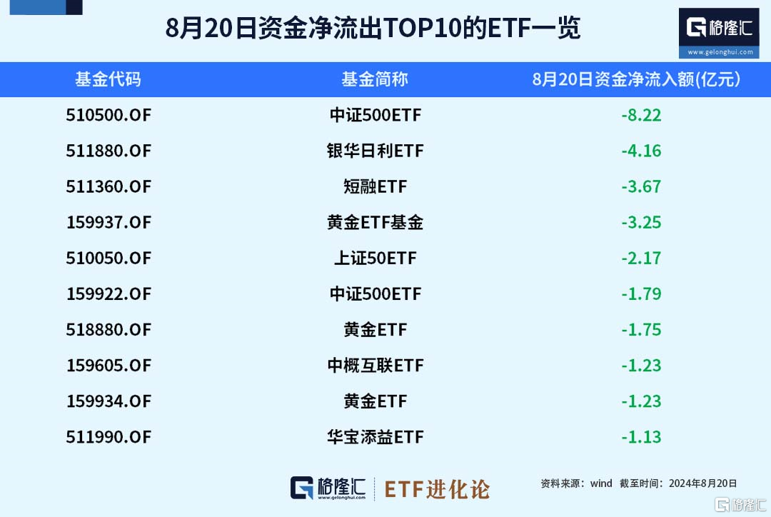 ETF资金榜：超52亿资金净流入四只沪深300ETF，资金净流出黄金ETF