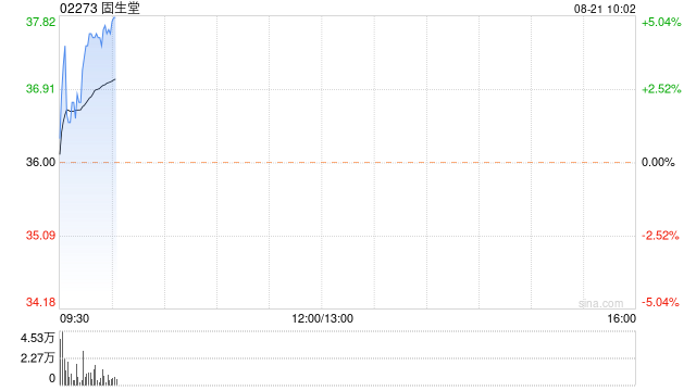 固生堂绩后涨超4% 中期经调整溢利同比大增45.3%至约1.48亿元