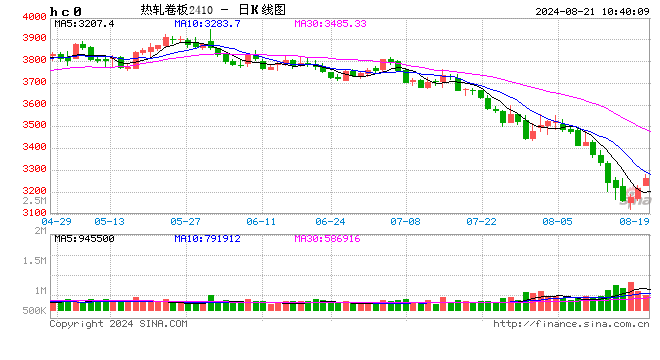 卓创资讯：月跌幅创下年内之最 热轧板卷底在哪里？