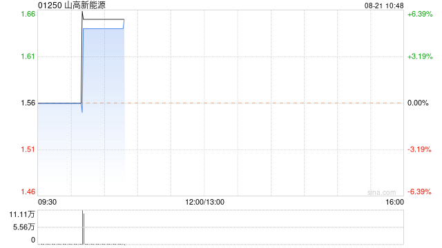 山高新能源绩后涨超5% 上半年股东应占溢利2.99亿港元  第1张