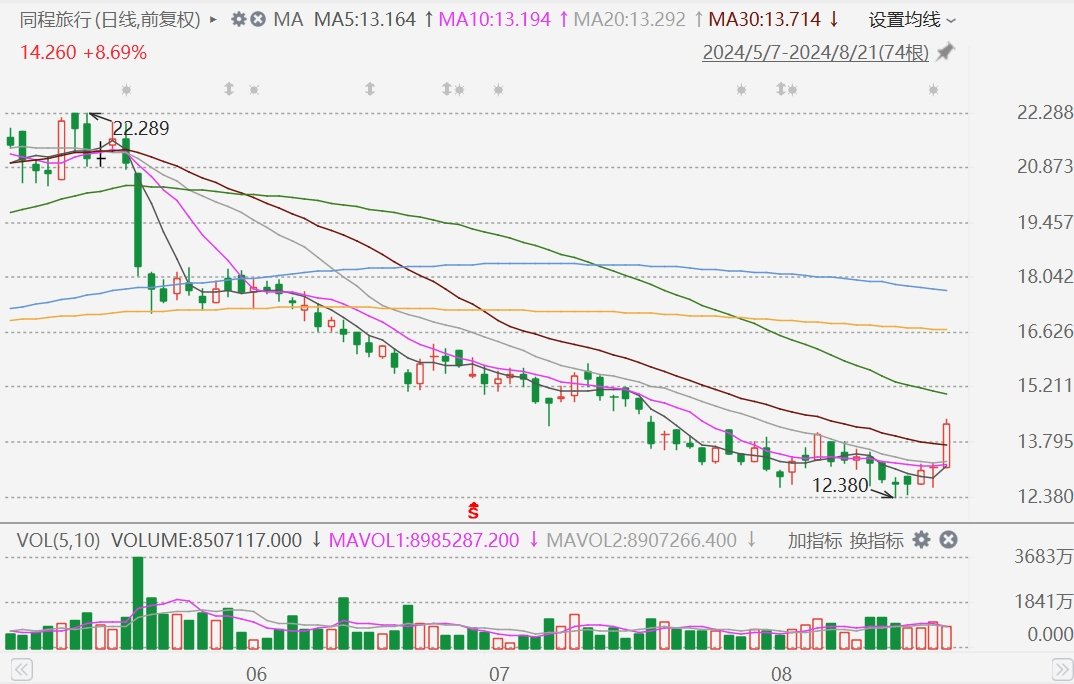 港股异动丨同程旅行大涨超9%创逾1个月新高，Q2收入同比增48.1%  第1张