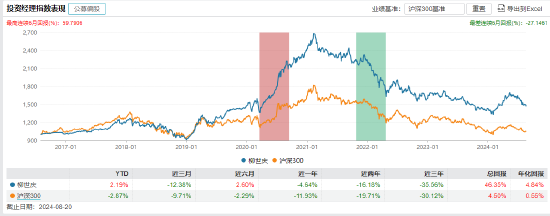 近三年亏超35%！民生加银基金柳世庆离职 卸任5只产品新任基金经理过往业绩“参差不齐”  第3张